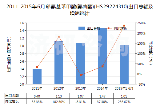 2011-2015年6月鄰氨基苯甲酸(氨茴酸)(HS29224310)出口總額及增速統(tǒng)計